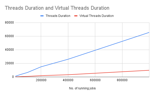 Thread duration and virtual threads duration chart